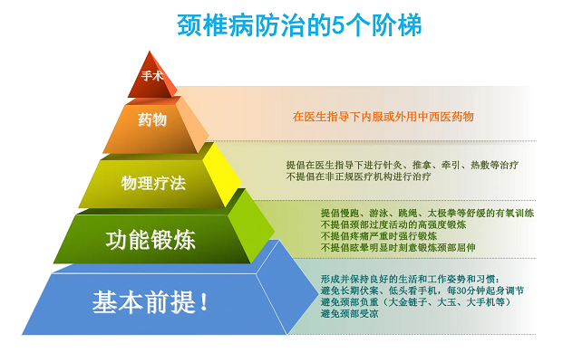 頸椎病防治的5個階梯