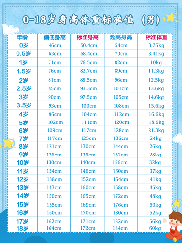 男性0-18歲身高體重標(biāo)準(zhǔn)