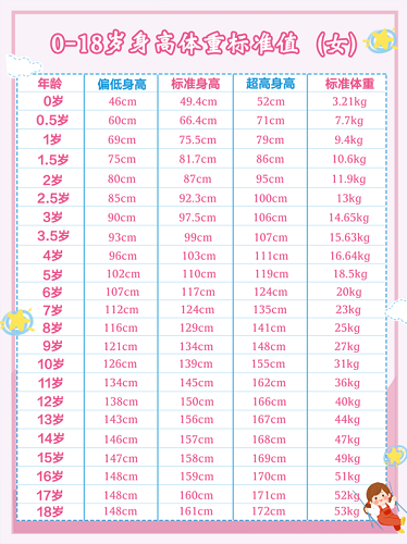 女性0-18歲身高體重標(biāo)準(zhǔn)