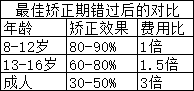 脊柱側彎最佳矯正期錯過后的對比